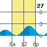 Kawaihae tide chart for Wednesday, September 27, 2023