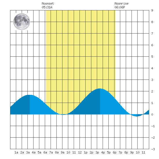 Kawaihae tide chart for Thursday, September 28, 2023