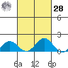 Kawaihae tide chart for Thursday, September 28, 2023
