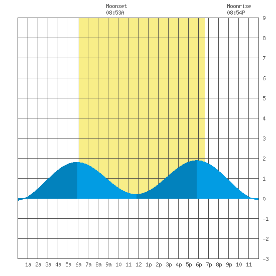 Kawaihae tide chart for Saturday, September 2, 2023