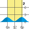 Kawaihae tide chart for Saturday, September 2, 2023