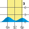 Kawaihae tide chart for Sunday, September 3, 2023