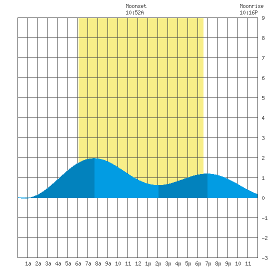 Kawaihae tide chart for Monday, September 4, 2023