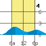 Kawaihae tide chart for Monday, September 4, 2023