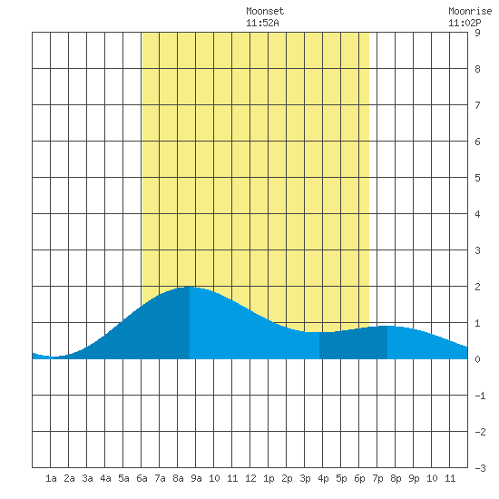 Kawaihae tide chart for Tuesday, September 5, 2023