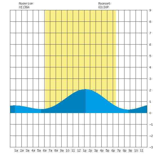 Kawaihae tide chart for Saturday, September 9, 2023