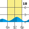 Kawaihae tide chart for Tuesday, October 10, 2023
