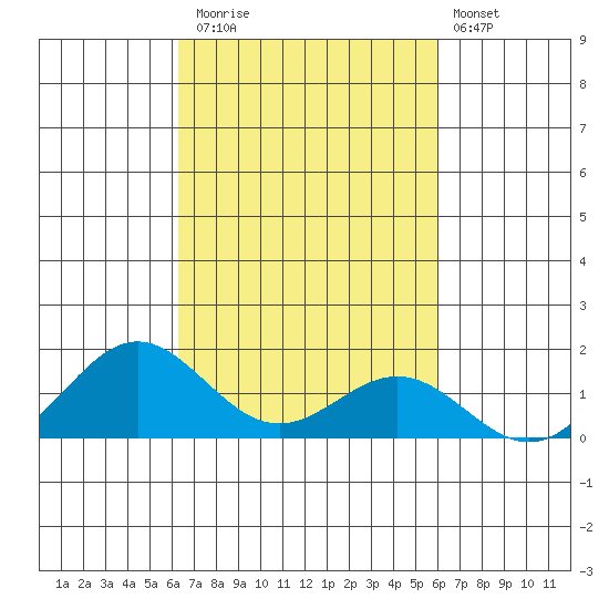 Kawaihae tide chart for Sunday, October 15, 2023