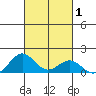 Kawaihae tide chart for Sunday, October 1, 2023