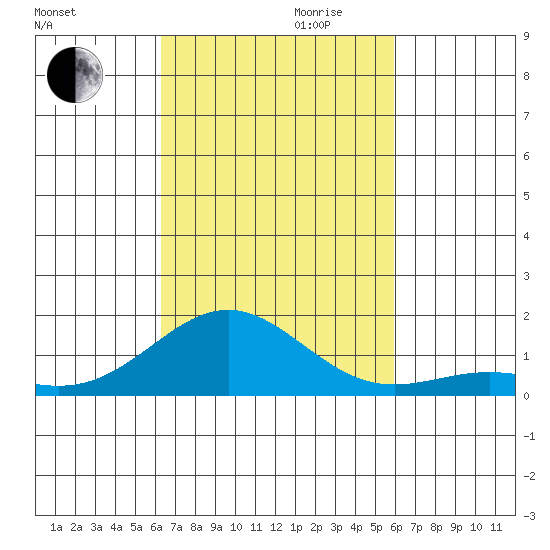 Kawaihae tide chart for Saturday, October 21, 2023