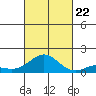 Kawaihae tide chart for Sunday, October 22, 2023