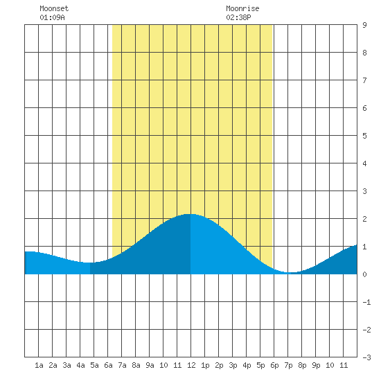 Kawaihae tide chart for Monday, October 23, 2023