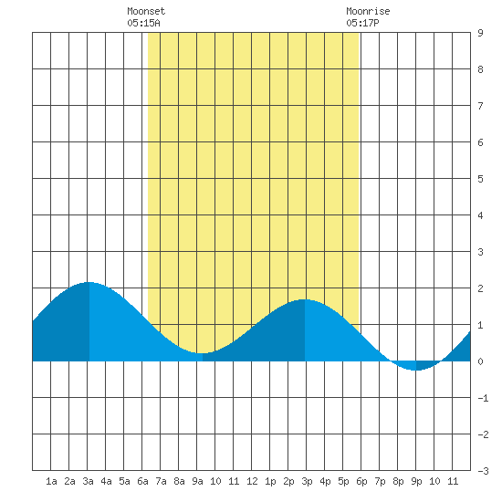 Kawaihae tide chart for Friday, October 27, 2023