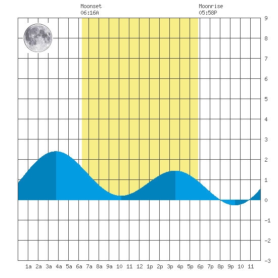 Kawaihae tide chart for Saturday, October 28, 2023