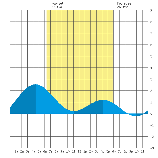 Kawaihae tide chart for Sunday, October 29, 2023