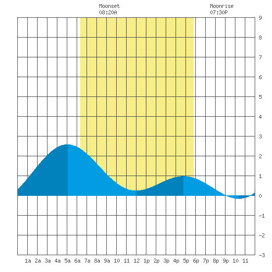 Kawaihae tide chart for Monday, October 30, 2023