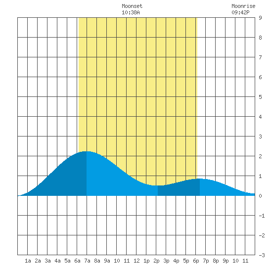Kawaihae tide chart for Tuesday, October 3, 2023