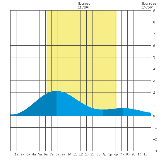 Kawaihae tide chart for Wednesday, October 4, 2023