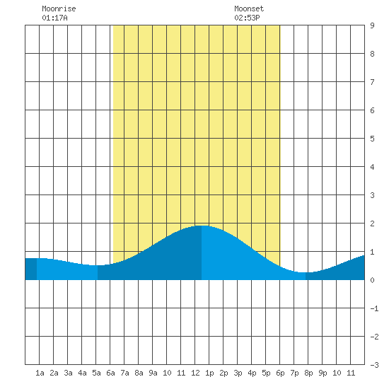 Kawaihae tide chart for Sunday, October 8, 2023