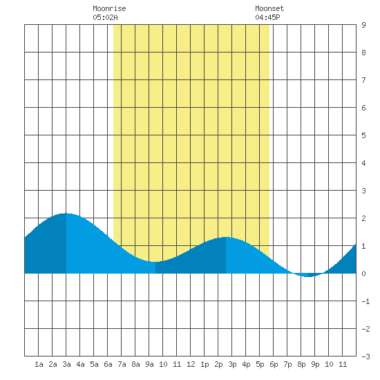 Kawaihae tide chart for Saturday, November 11, 2023