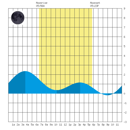 Kawaihae tide chart for Sunday, November 12, 2023