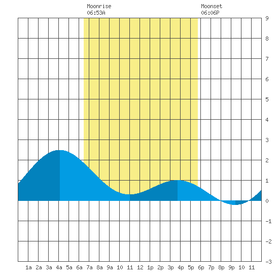Kawaihae tide chart for Monday, November 13, 2023