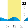 Kawaihae tide chart for Wednesday, November 22, 2023