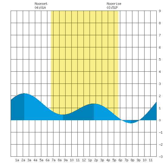 Kawaihae tide chart for Friday, November 24, 2023