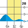 Kawaihae tide chart for Tuesday, November 28, 2023
