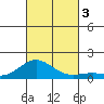 Kawaihae tide chart for Friday, November 3, 2023