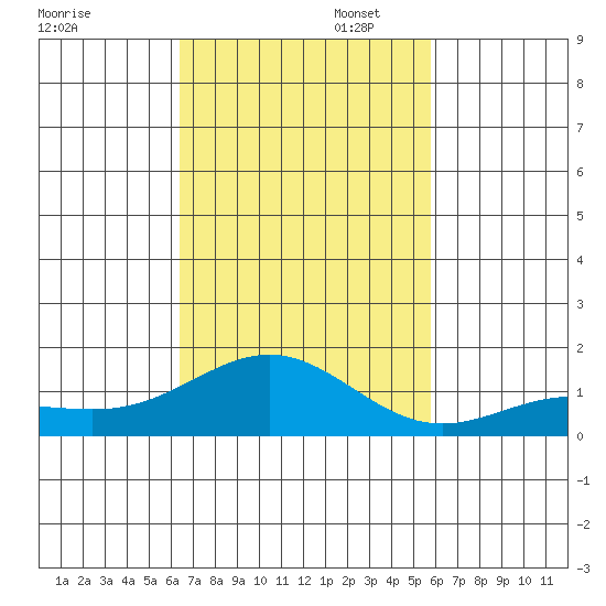 Kawaihae tide chart for Sunday, November 5, 2023