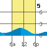 Kawaihae tide chart for Sunday, November 5, 2023