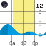 Kawaihae tide chart for Tuesday, December 12, 2023