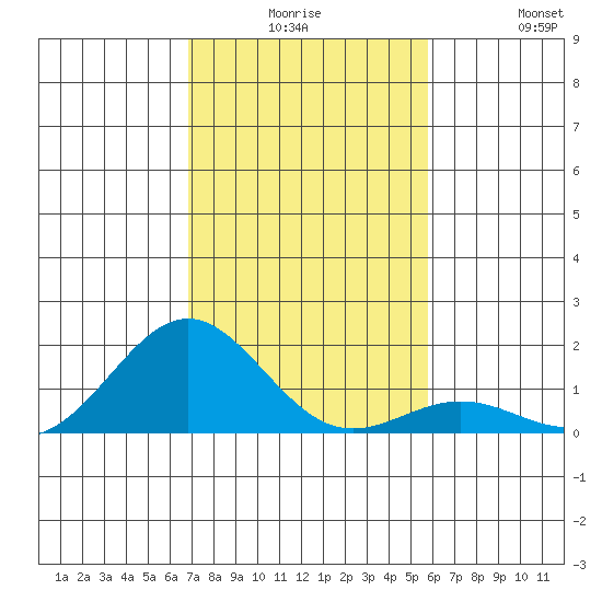 Kawaihae tide chart for Saturday, December 16, 2023