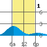 Kawaihae tide chart for Friday, December 1, 2023