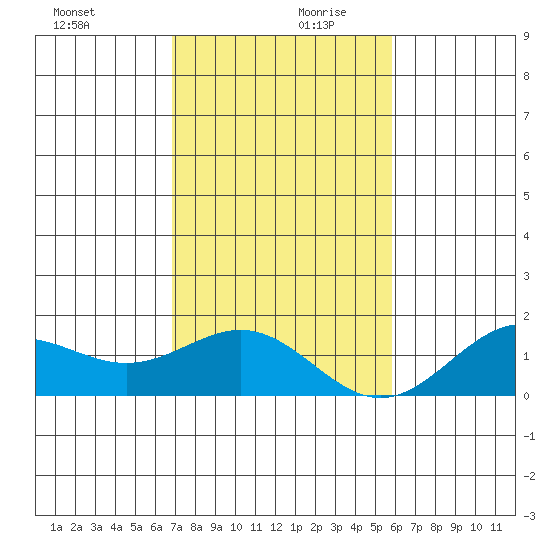 Kawaihae tide chart for Wednesday, December 20, 2023