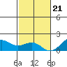 Kawaihae tide chart for Thursday, December 21, 2023