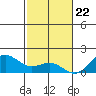 Kawaihae tide chart for Friday, December 22, 2023