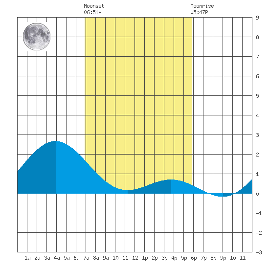 Kawaihae tide chart for Tuesday, December 26, 2023