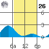 Kawaihae tide chart for Tuesday, December 26, 2023