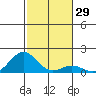 Kawaihae tide chart for Friday, December 29, 2023