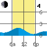 Kawaihae tide chart for Monday, December 4, 2023