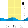Kawaihae tide chart for Wednesday, December 6, 2023