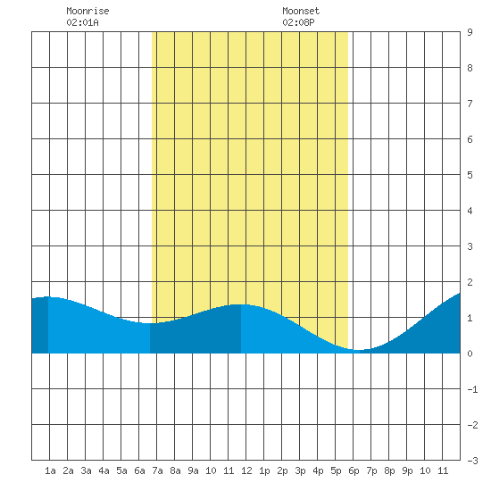 Kawaihae tide chart for Thursday, December 7, 2023