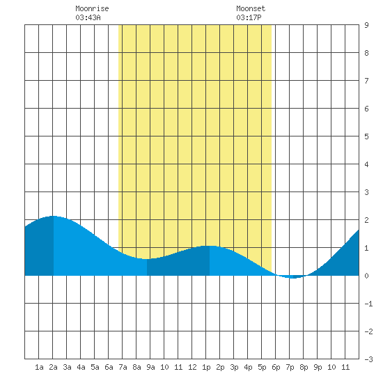 Kawaihae tide chart for Saturday, December 9, 2023