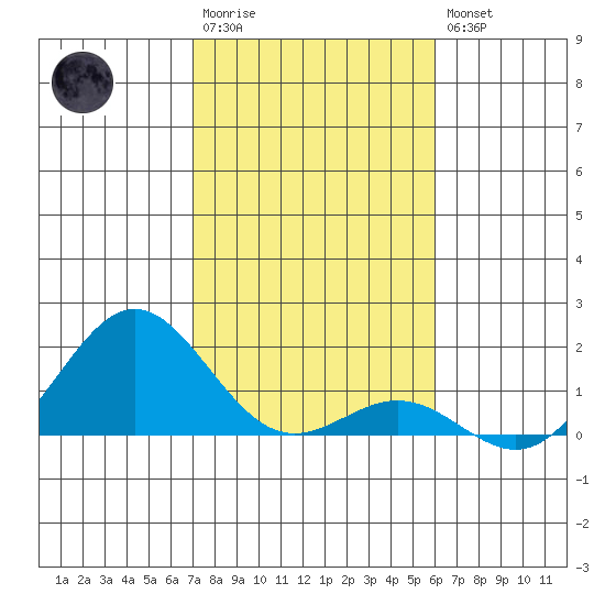 Kawaihae tide chart for Thursday, January 11, 2024