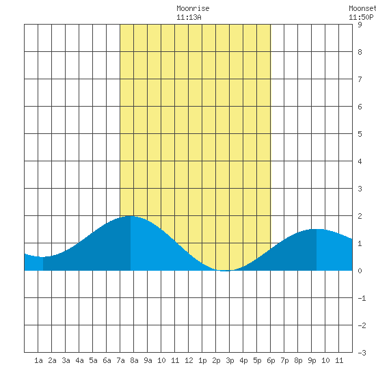 Kawaihae tide chart for Tuesday, January 16, 2024