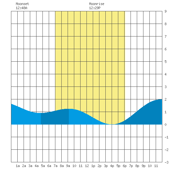 Kawaihae tide chart for Thursday, January 18, 2024