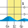 Kawaihae tide chart for Monday, January 1, 2024
