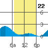 Kawaihae tide chart for Monday, January 22, 2024